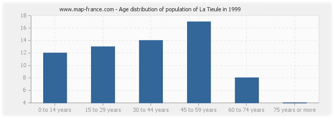 Age distribution of population of La Tieule in 1999